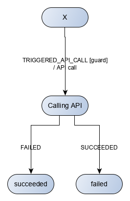 API call absracted machine