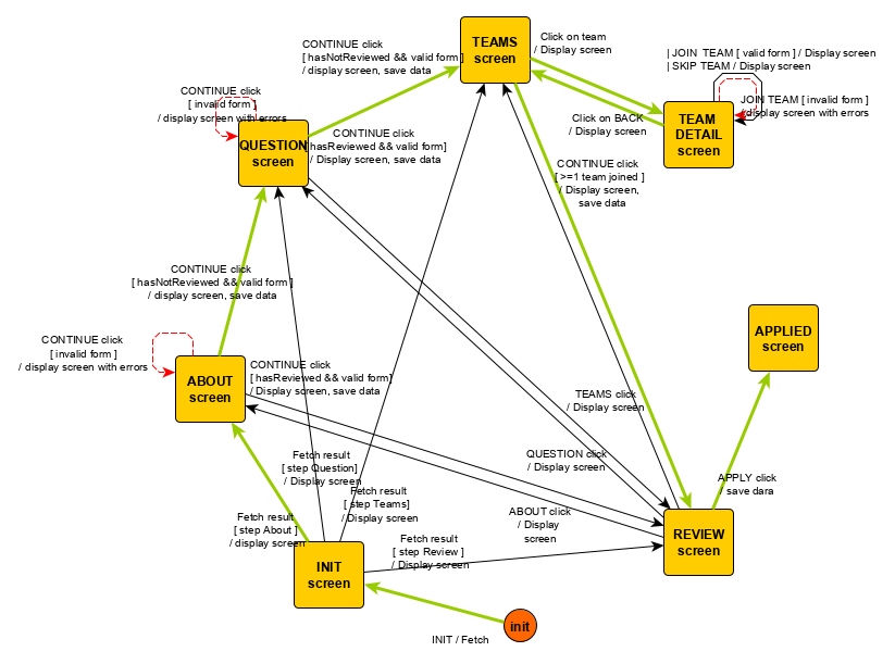 User application process