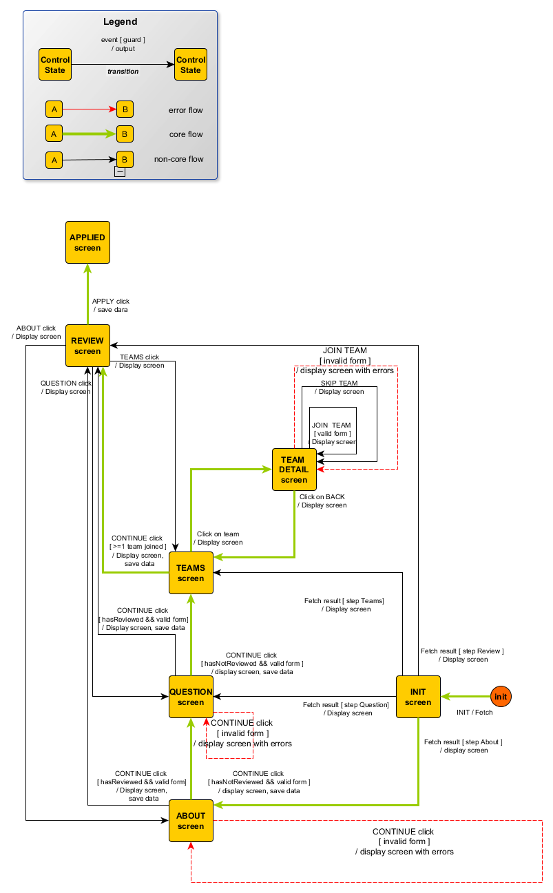 User application process